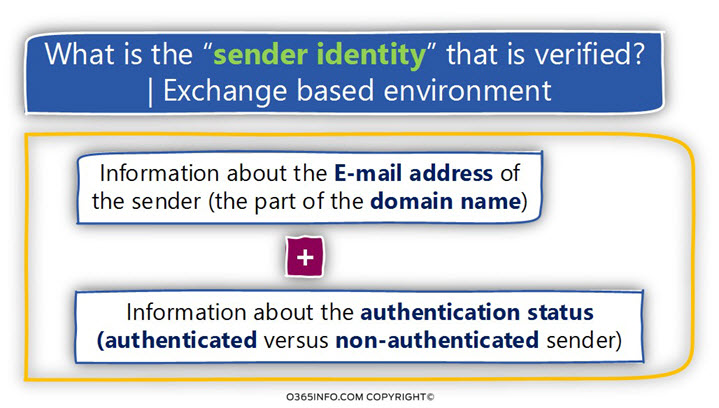 What is the sender identity that is verified - Exchange based environment -01